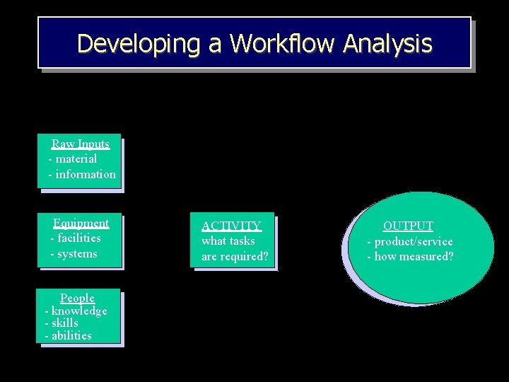 Developing a Workflow Analysis Raw Inputs - material - information Equipment - facilities -