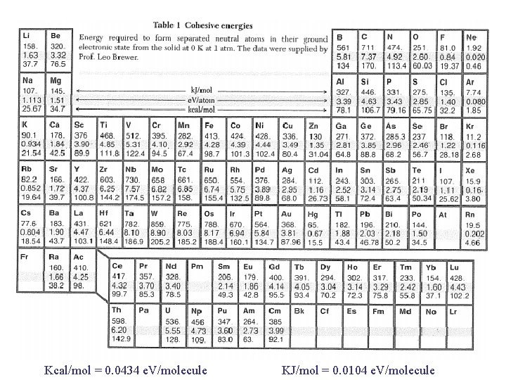 Kcal/mol = 0. 0434 e. V/molecule KJ/mol = 0. 0104 e. V/molecule 