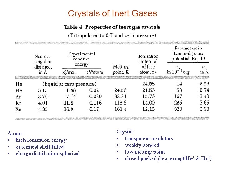 Crystals of Inert Gases Atoms: • high ionization energy • outermost shell filled •