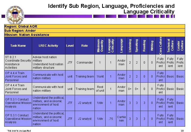 Identify Sub Region, Language, Proficiencies and Language Criticality 2 Training team 1/unit 1 Andor