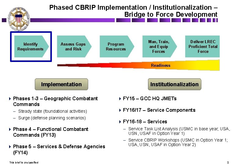 Phased CBRIP Implementation / Institutionalization – Bridge to Force Development Identify Requirements Assess Gaps