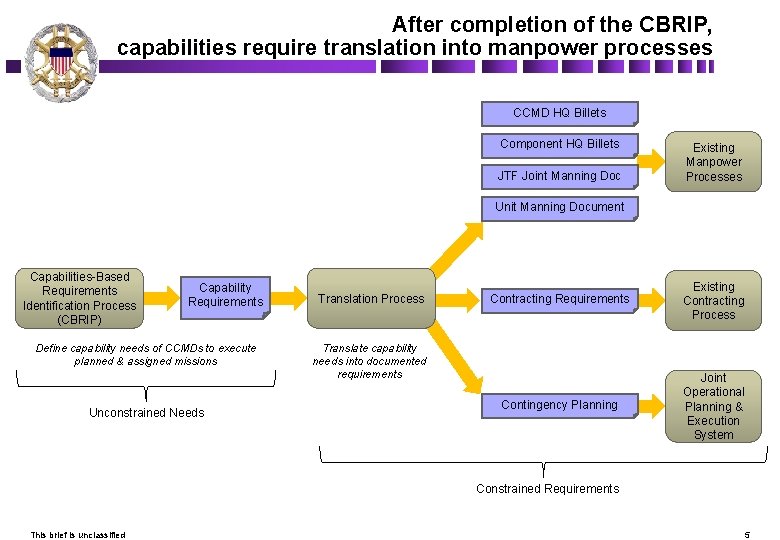After completion of the CBRIP, capabilities require translation into manpower processes CCMD HQ Billets