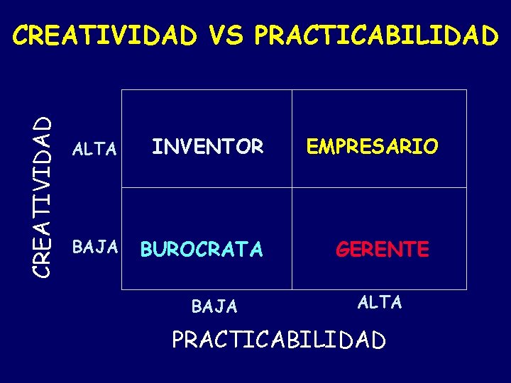 CREATIVIDAD VS PRACTICABILIDAD ALTA INVENTOR BAJA BUROCRATA BAJA EMPRESARIO GERENTE ALTA PRACTICABILIDAD 