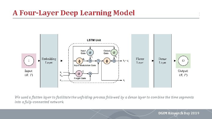 A Four-Layer Deep Learning Model We used a flatten layer to facilitate the unfolding A Four-Layer Deep Learning Model We used a flatten layer to facilitate the unfolding