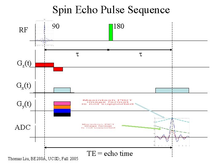 Spin Echo Pulse Sequence RF 90 180 Gz(t) Gx(t) Gy(t) ADC Thomas Liu, BE