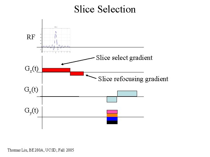 Slice Selection RF Slice select gradient Gz(t) Slice refocusing gradient Gx(t) Gy(t) Thomas Liu,