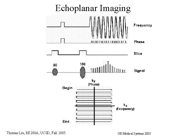 Echoplanar Imaging Thomas Liu, BE 280 A, UCSD, Fall 2005 GE Medical Systems 2003