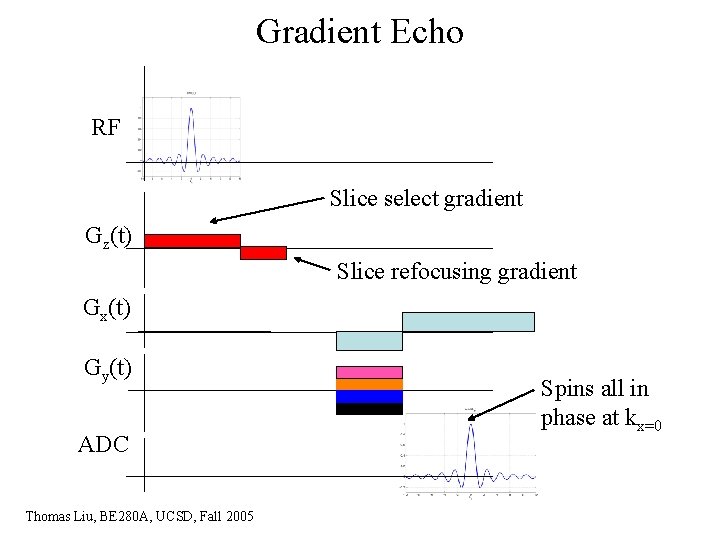 Gradient Echo RF Slice select gradient Gz(t) Slice refocusing gradient Gx(t) Gy(t) ADC Thomas
