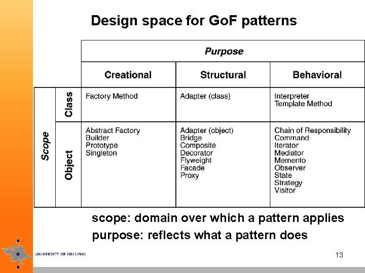 Design space for Go. F patterns scope: domain over which a pattern applies purpose: