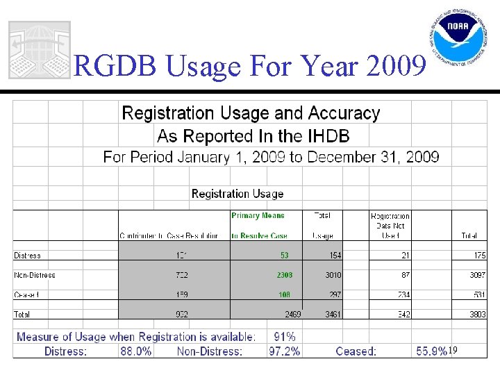 RGDB Usage For Year 2009 19 