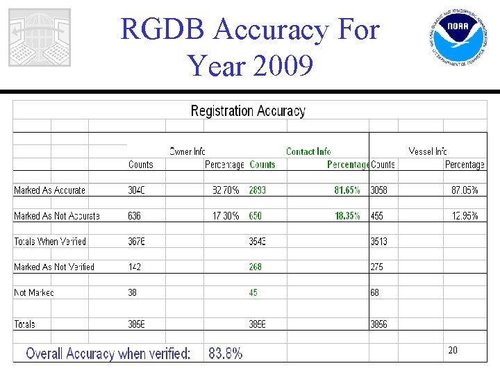 RGDB Accuracy For Year 2009 20 