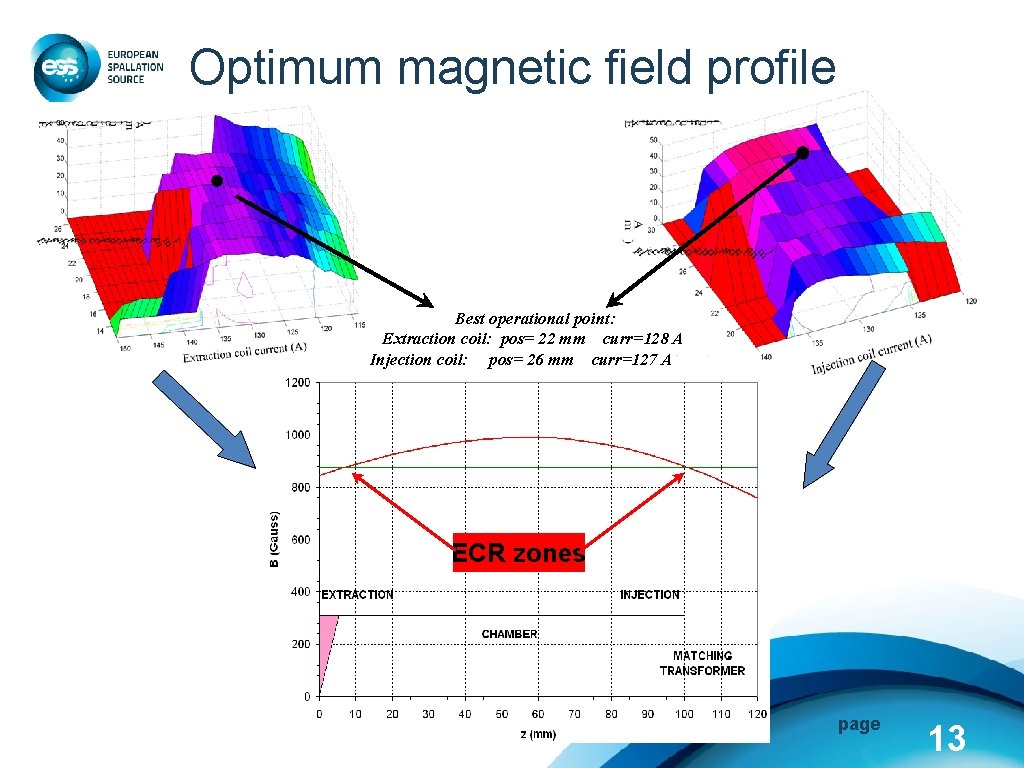 Optimum magnetic field profile Best operational point: Extraction coil: pos= 22 mm curr=128 A