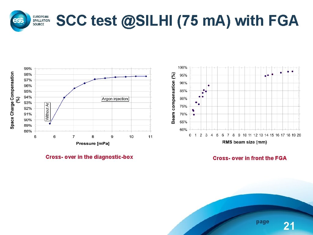 SCC test @SILHI (75 m. A) with FGA Cross- over in the diagnostic-box Cross-