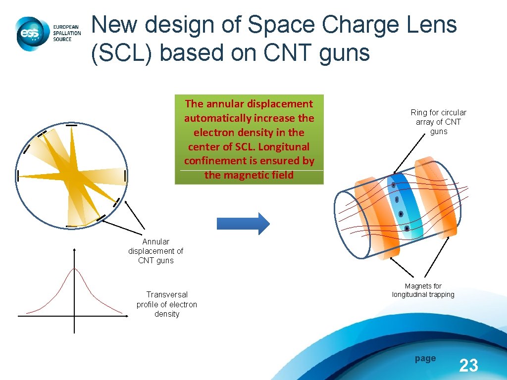 New design of Space Charge Lens (SCL) based on CNT guns The annular displacement