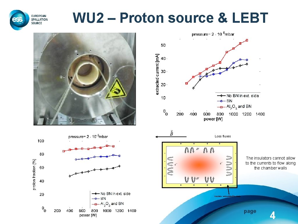 WU 2 – Proton source & LEBT Loss fluxes + + - - -