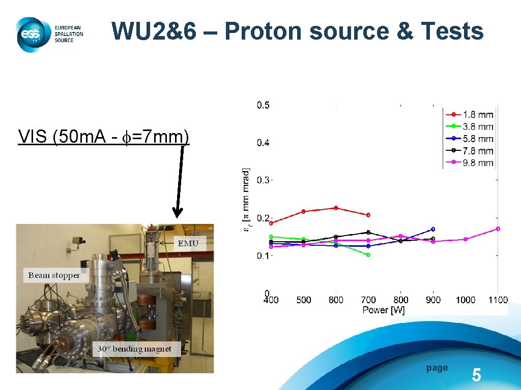 WU 2&6 – Proton source & Tests VIS (50 m. A - f=7 mm)