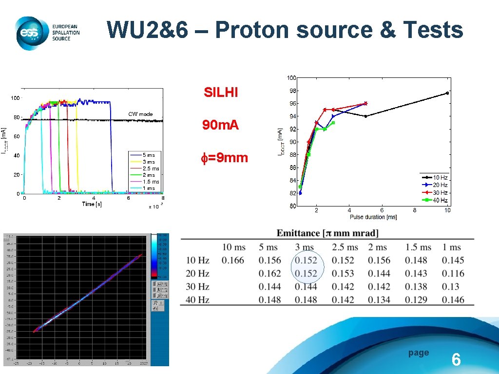 WU 2&6 – Proton source & Tests SILHI 90 m. A f=9 mm page