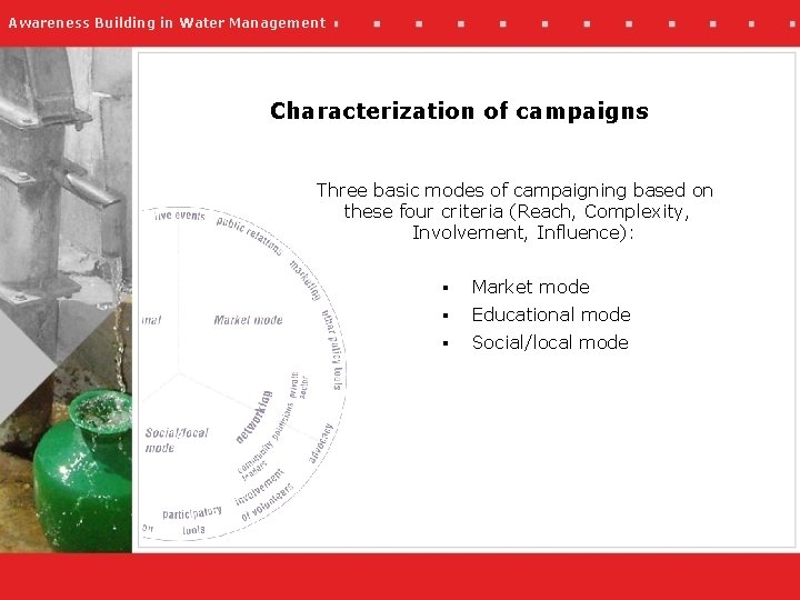 Awareness Building in Water Management Characterization of campaigns Three basic modes of campaigning based