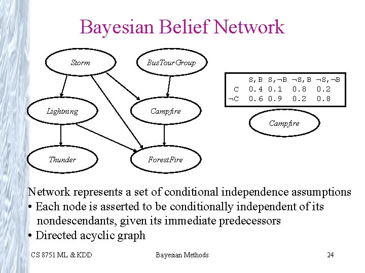 Bayesian Belief Network Storm Bus. Tour. Group C ¬C Lightning S, B S, ¬B