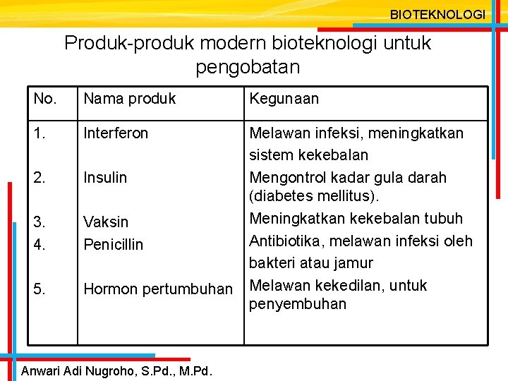BIOTEKNOLOGI Produk-produk modern bioteknologi untuk pengobatan No. Nama produk 1. Interferon 2. 3. 4.