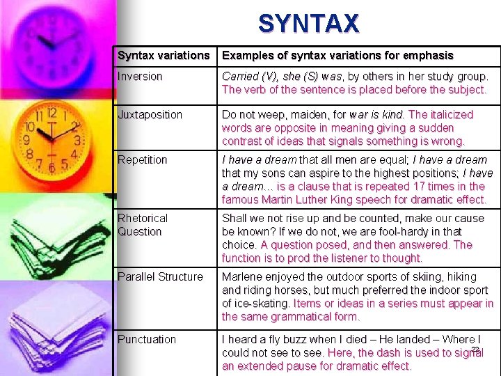 SYNTAX Syntax variations Examples of syntax variations for emphasis Inversion Carried (V), she (S)