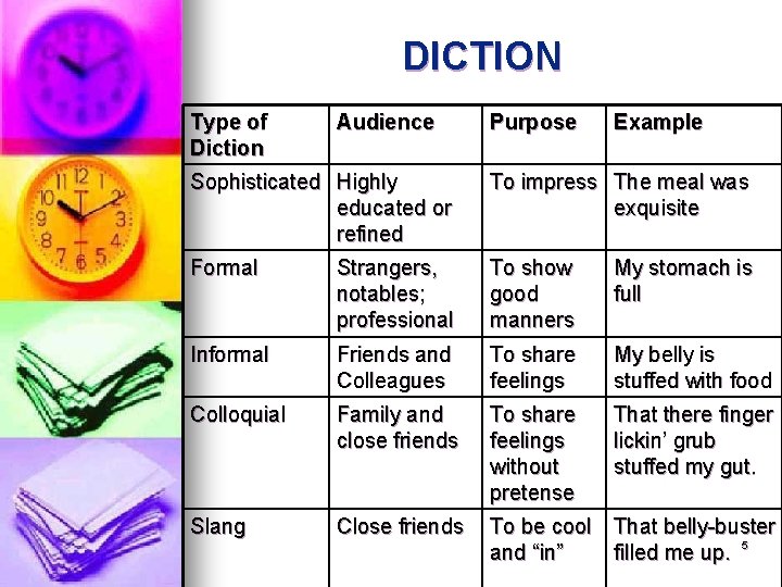 DICTION Type of Diction Audience Purpose Example Sophisticated Highly educated or refined To impress