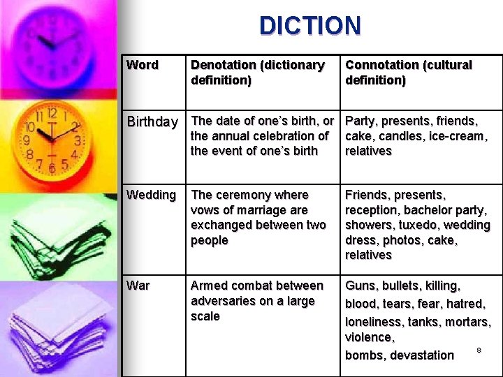 DICTION Word Denotation (dictionary definition) Connotation (cultural definition) Birthday The date of one’s birth,