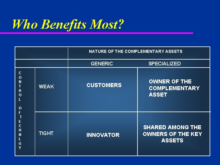 Who Benefits Most? NATURE OF THE COMPLEMENTARY ASSETS GENERIC C O N T R