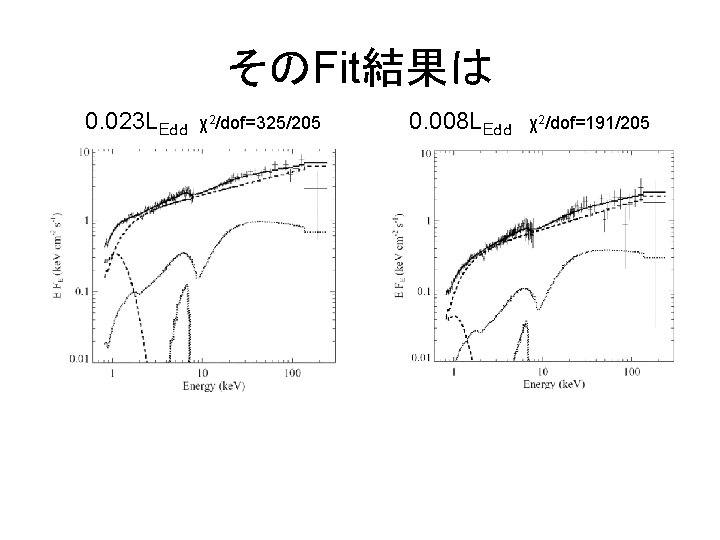 そのFit結果は 0. 023 LEｄｄ χ2/dof=325/205 0. 008 LEｄｄ χ2/dof=191/205 