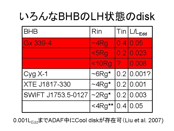 いろんなBHBのLH状態のdisk BHB Rin Tin L/LEdd Gx 339 -4 ~4 Rg <5 Rg 0. 4