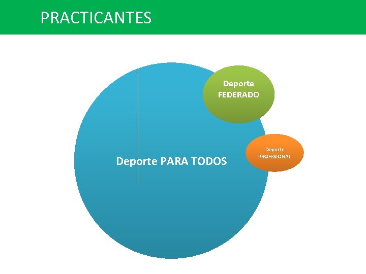 PRACTICANTES Deporte FEDERADO Deporte PARA TODOS Deporte PROFESIONAL 