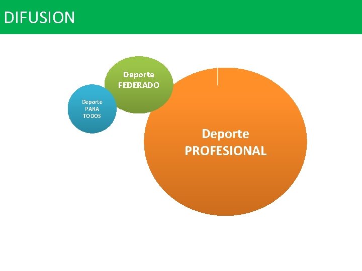 DIFUSION Deporte FEDERADO Deporte PARA TODOS Deporte PROFESIONAL 