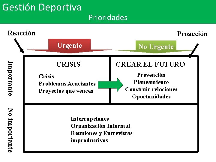 Gestión Deportiva Prioridades Reacción Proacción Urgente No Urgente Importante CRISIS CREAR EL FUTURO Crisis