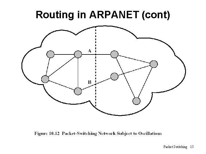 Routing in ARPANET (cont) Packet Switching 15 