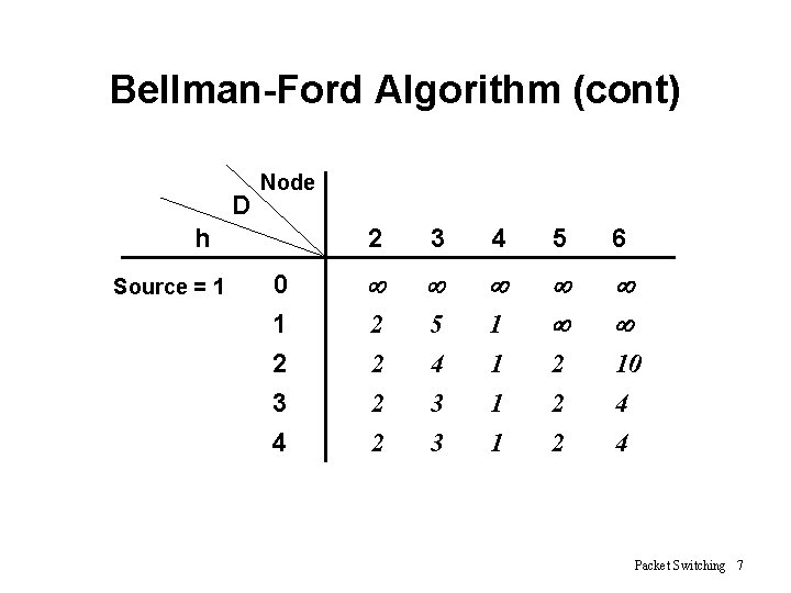 Bellman-Ford Algorithm (cont) D Node h Source = 1 0 1 2 3 4