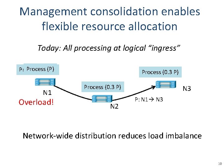 Management consolidation enables flexible resource allocation Today: All processing at logical “ingress” Process (0. Management consolidation enables flexible resource allocation Today: All processing at logical “ingress” Process (0.