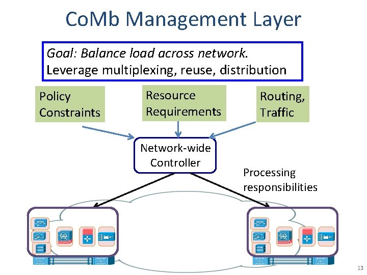 Co. Mb Management Layer Goal: Balance load across network. Leverage multiplexing, reuse, distribution Policy Co. Mb Management Layer Goal: Balance load across network. Leverage multiplexing, reuse, distribution Policy