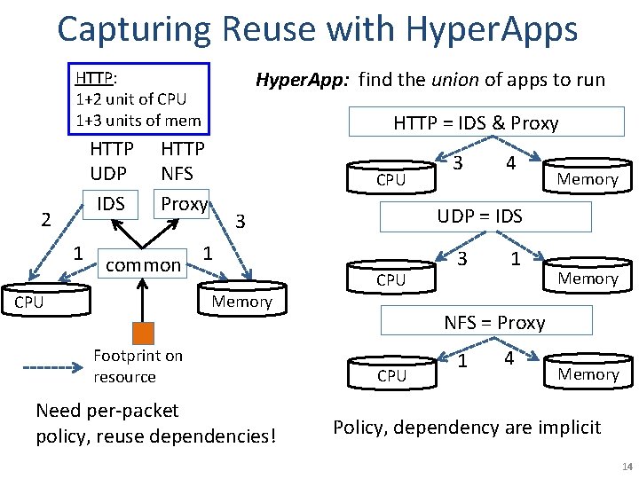 Capturing Reuse with Hyper. Apps Hyper. App: find the union of apps to run Capturing Reuse with Hyper. Apps Hyper. App: find the union of apps to run