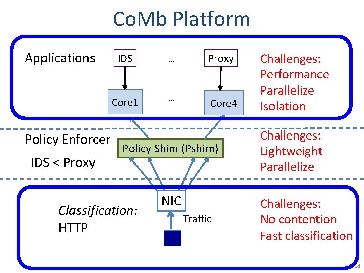 Co. Mb Platform Applications Policy Enforcer IDS < Proxy IDS … Proxy Core 1 Co. Mb Platform Applications Policy Enforcer IDS < Proxy IDS … Proxy Core 1