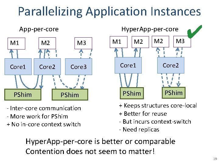 Parallelizing Application Instances App-per-core M 1 M 2 Core 1 Core 2 PShim Hyper. Parallelizing Application Instances App-per-core M 1 M 2 Core 1 Core 2 PShim Hyper.