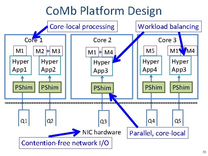 Co. Mb Platform Design Core-local processing Core 2 Core 1 M 1 Hyper App Co. Mb Platform Design Core-local processing Core 2 Core 1 M 1 Hyper App