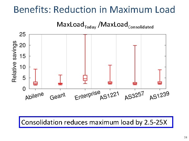 Benefits: Reduction in Maximum Load Max. Load. Today /Max. Load. Consolidated Consolidation reduces maximum Benefits: Reduction in Maximum Load Max. Load. Today /Max. Load. Consolidated Consolidation reduces maximum