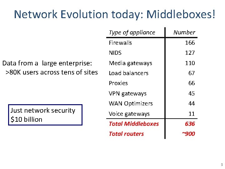 Network Evolution today: Middleboxes! Type of appliance Data from a large enterprise: >80 K Network Evolution today: Middleboxes! Type of appliance Data from a large enterprise: >80 K