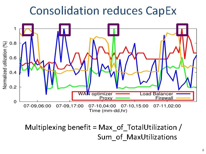 Consolidation reduces Cap. Ex Multiplexing benefit = Max_of_Total. Utilization / Sum_of_Max. Utilizations 8  Consolidation reduces Cap. Ex Multiplexing benefit = Max_of_Total. Utilization / Sum_of_Max. Utilizations 8