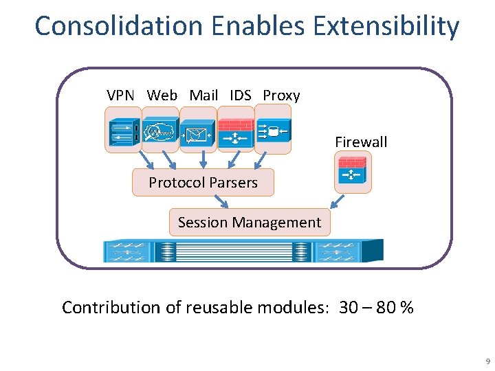 Consolidation Enables Extensibility VPN Web Mail IDS Proxy Firewall Protocol Parsers Session Management Contribution Consolidation Enables Extensibility VPN Web Mail IDS Proxy Firewall Protocol Parsers Session Management Contribution