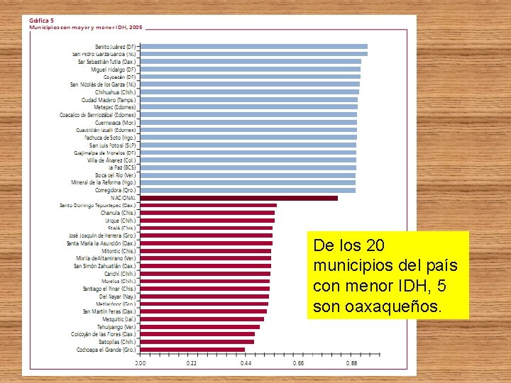 De los 20 municipios del país con menor IDH, 5 son oaxaqueños. 