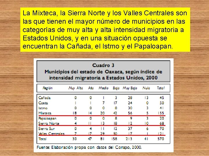 La Mixteca, la Sierra Norte y los Valles Centrales son las que tienen el