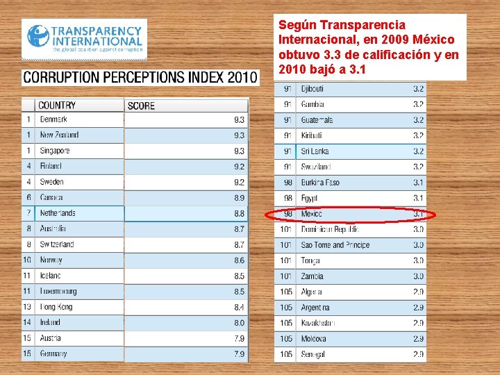 Según Transparencia Internacional, en 2009 México obtuvo 3. 3 de calificación y en 2010