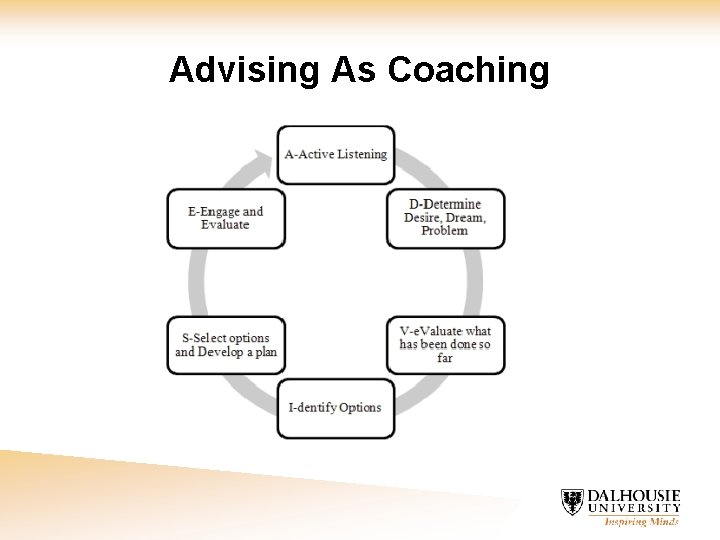 Advising As Coaching 