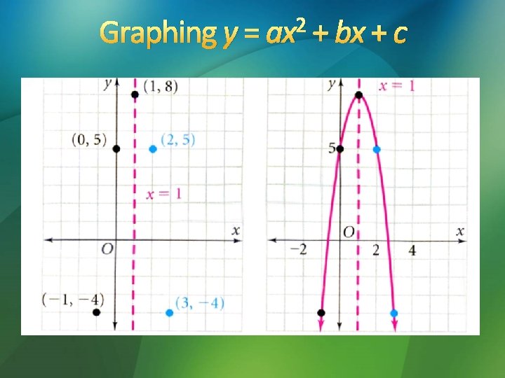 2 Graphing y = ax + bx + c 